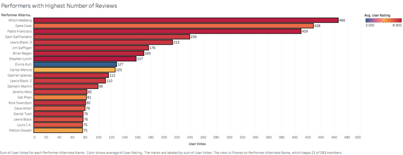 Performers with Highest Number of Reviews Performers with Highest Number of Reviews