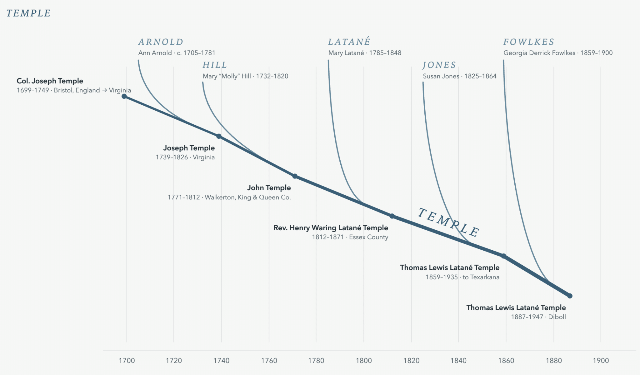 Genealogical timeline of the Temple family from Col. Joseph Temple (1699–1749) to Thomas Lewis Latané Temple (1887–1947), with names and dates.